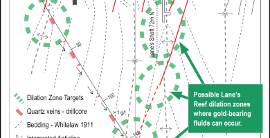 Cross-section schematic of Lane’s Reef showing dilation zones inferred by interpretation of circa 1980s Carpentaria Exploration Pty Ltd diamond drill core and Whitelaw’s circa 1911 geological investigations.