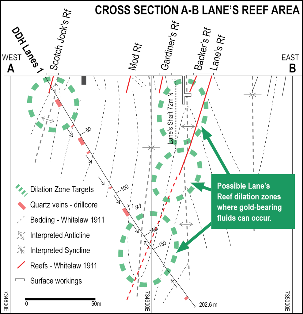 Cross-section schematic of Lane’s Reef showing dilation zones inferred by interpretation of circa 1980s Carpentaria Exploration Pty Ltd diamond drill core and Whitelaw’s circa 1911 geological investigations.