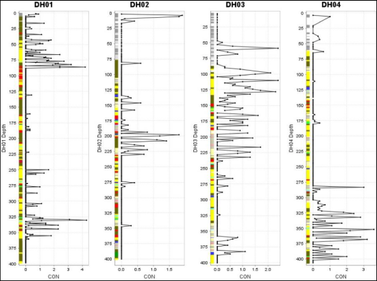 Figure: PGN Geoscience image – Downhole conductivity for DH01-4 showing elevated conductivity for brecciated zones and a wider zone of increased conductivity from 100 to ~226 metres in DH03 which is coincident with the most altered and arsenopyrite mineralized zone