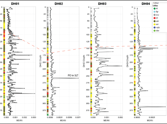 Figure: PGN Geoscience image – Downhole plots of the 8 lithology groups (see colour coded legend insert) with mean magnetic susceptibility values per interval.