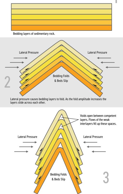 FLEXURAL SLIP Click to Enlarge
