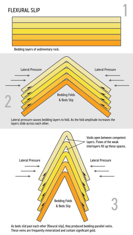 FLEXURAL SLIP Click to Enlarge