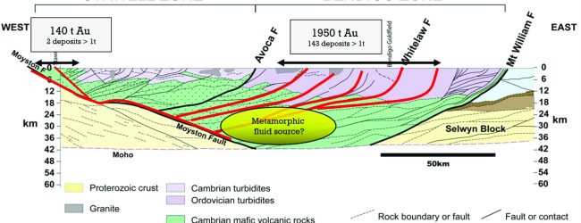 FIG-06 STAWELL - BENDIGO ZONES (Click to Enlarge) Gold deposits occur everywhere across the Stawell and Bendigo zones, but there are two areas where production far exceeds other areas - one in the western Stawell Zone and the other in the central to western Bendigo Zone. Seismic profiles have revealed a pronounced V-shaped geometry with the east-dipping Moyston Fault in the west below the Bendigo Goldfield, and a set of west-dipping listric faults farther east. These structures may have been important fluid pathways that conveyed metamorphic fluids to the two gold regions.